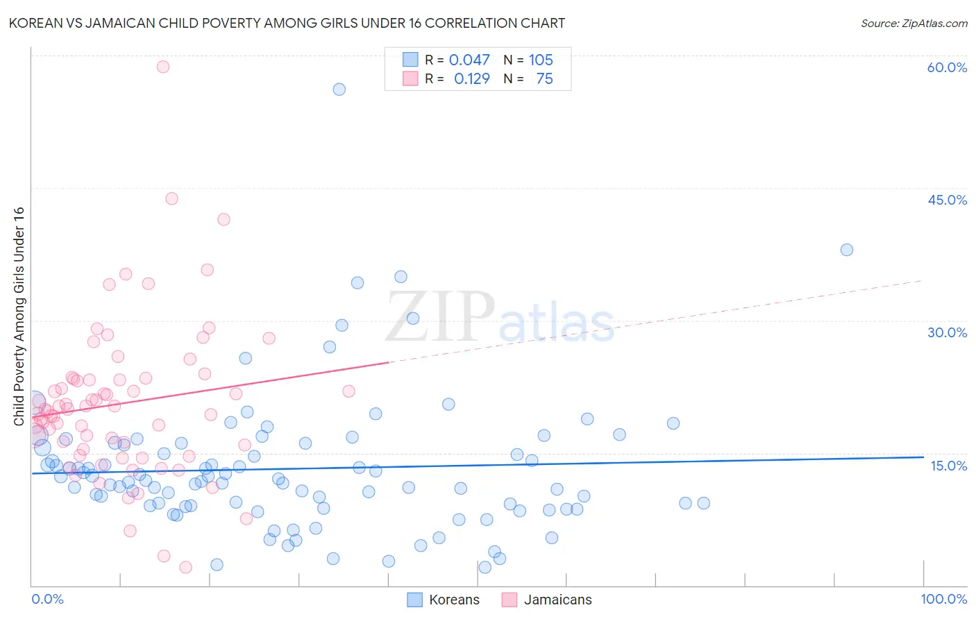 Korean vs Jamaican Child Poverty Among Girls Under 16