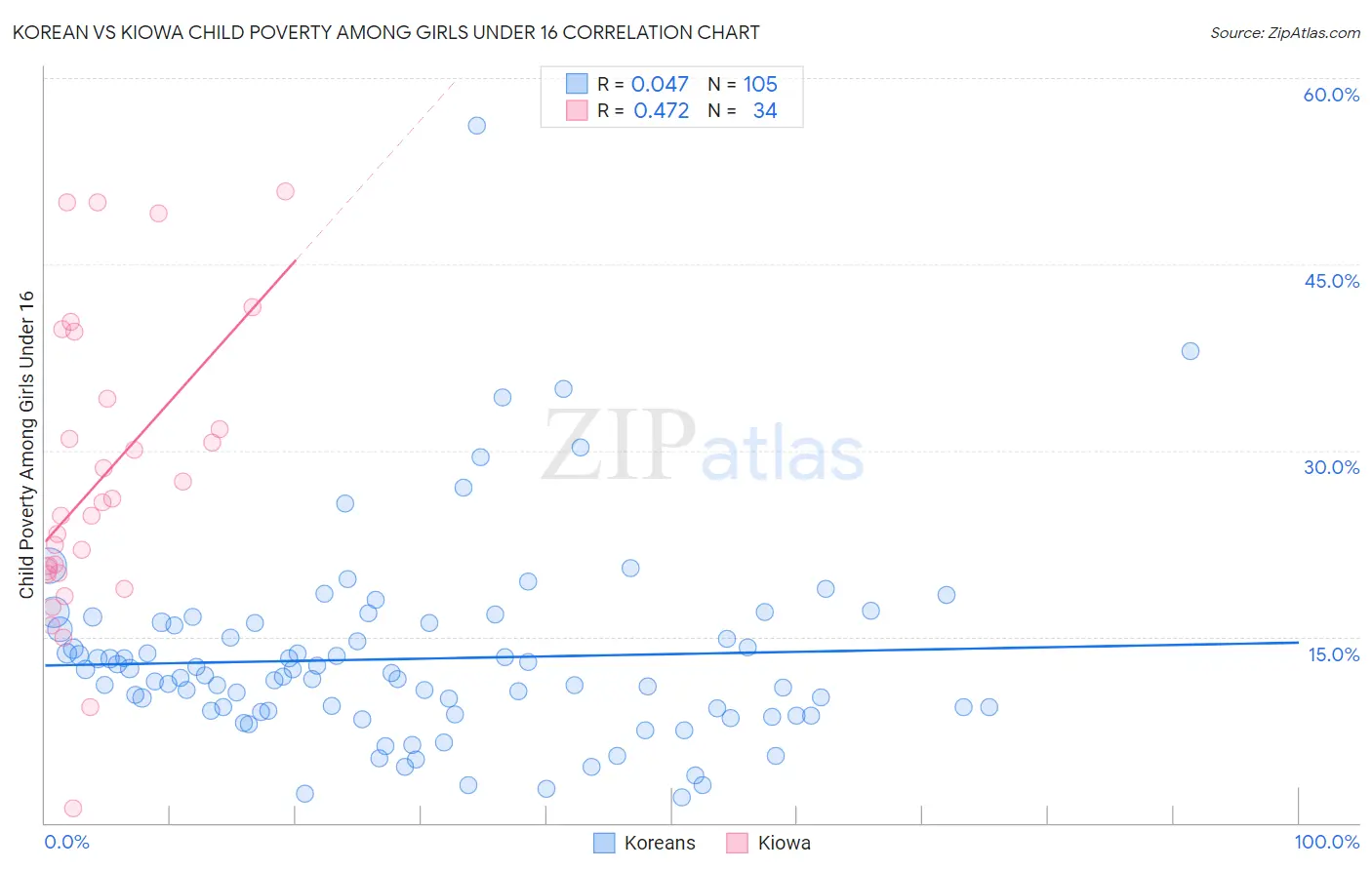 Korean vs Kiowa Child Poverty Among Girls Under 16