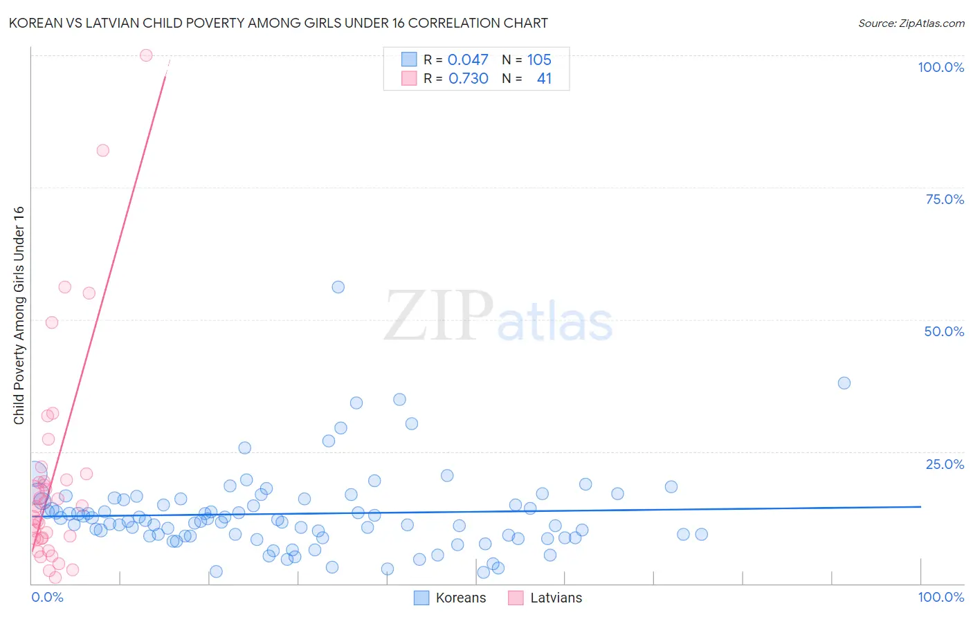 Korean vs Latvian Child Poverty Among Girls Under 16