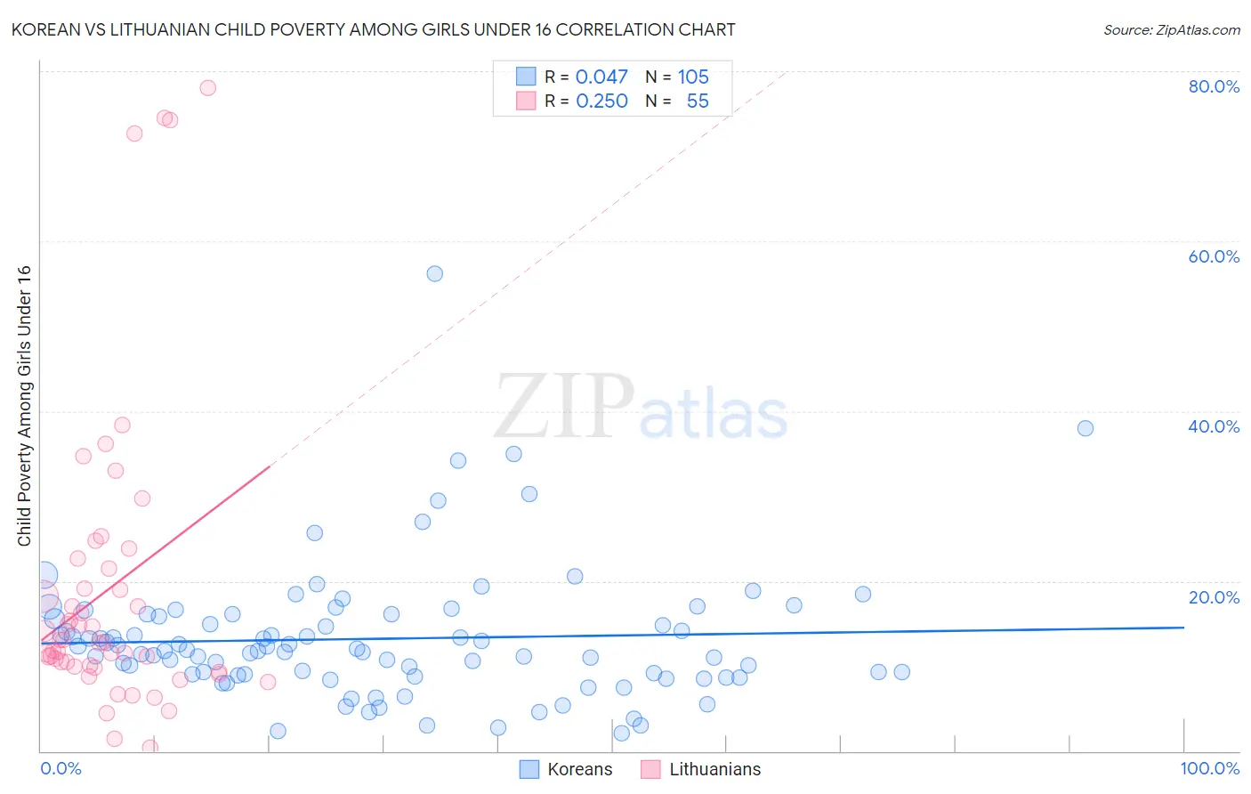 Korean vs Lithuanian Child Poverty Among Girls Under 16