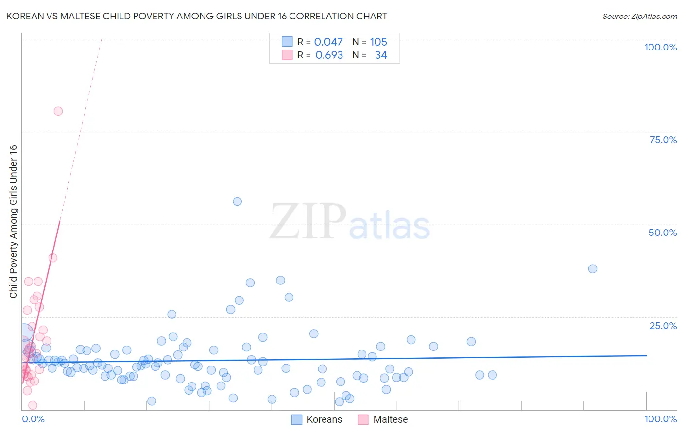 Korean vs Maltese Child Poverty Among Girls Under 16