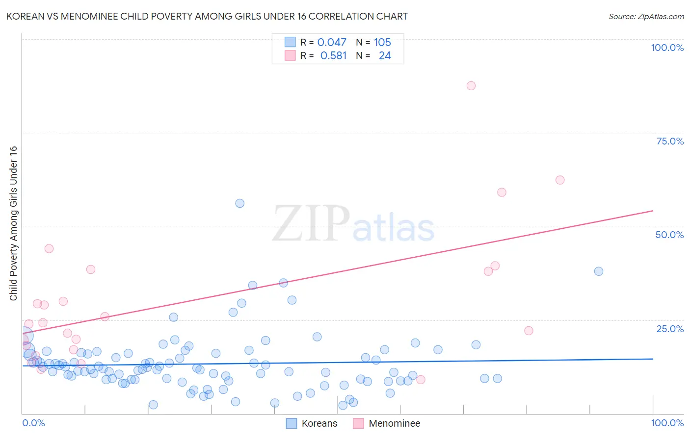 Korean vs Menominee Child Poverty Among Girls Under 16