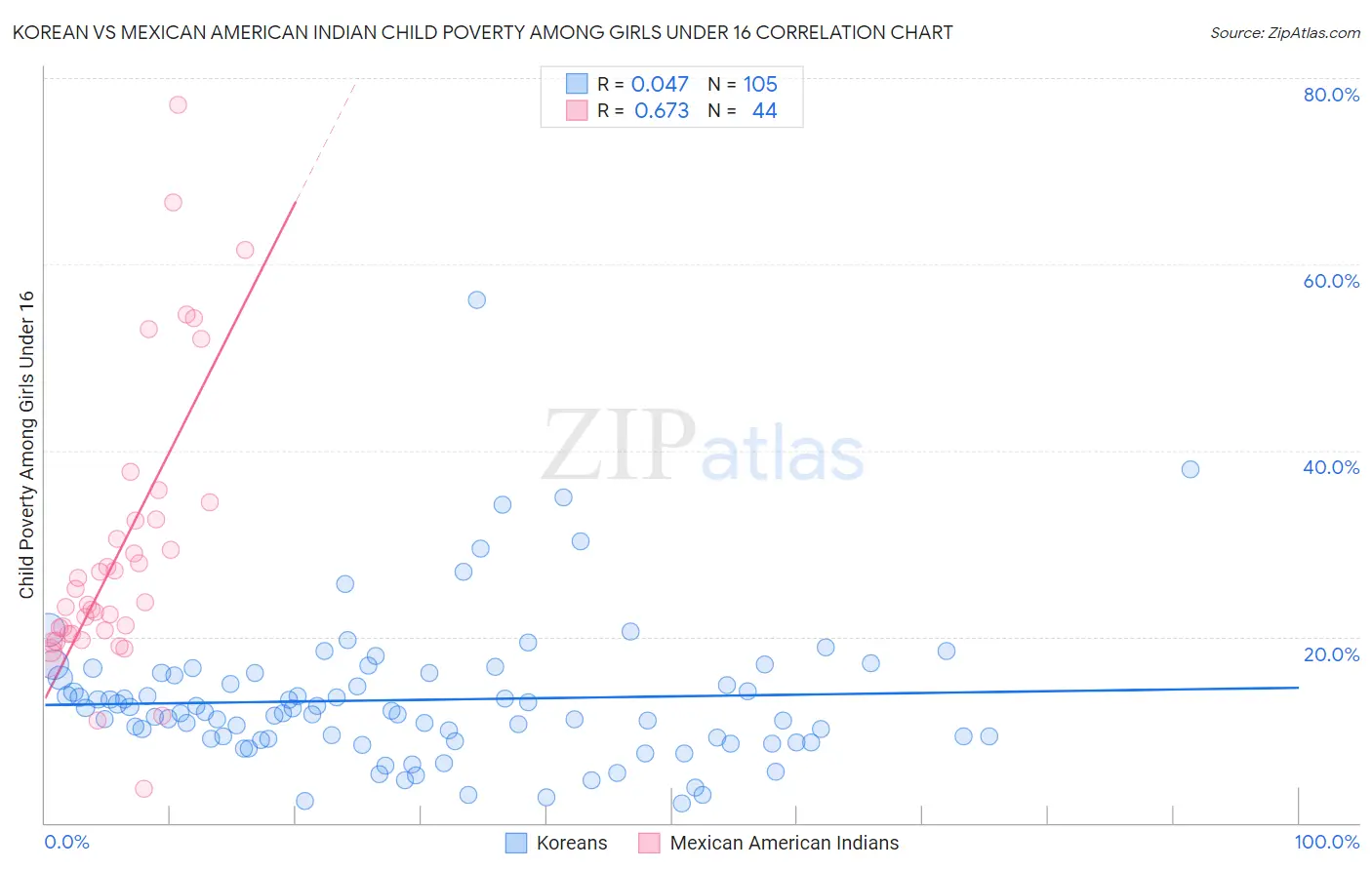 Korean vs Mexican American Indian Child Poverty Among Girls Under 16