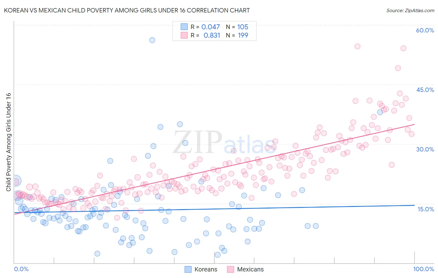 Korean vs Mexican Child Poverty Among Girls Under 16