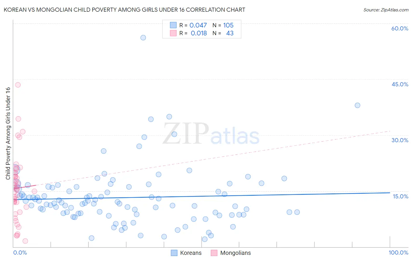 Korean vs Mongolian Child Poverty Among Girls Under 16