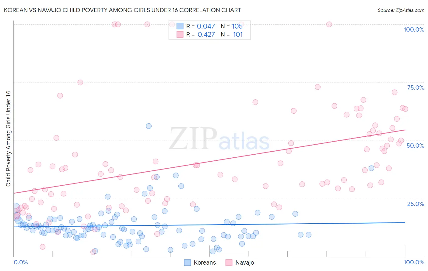 Korean vs Navajo Child Poverty Among Girls Under 16