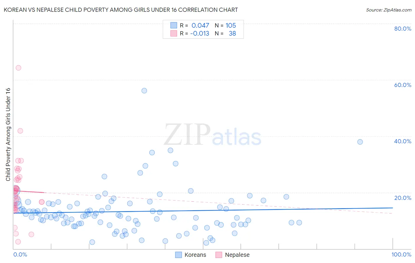 Korean vs Nepalese Child Poverty Among Girls Under 16