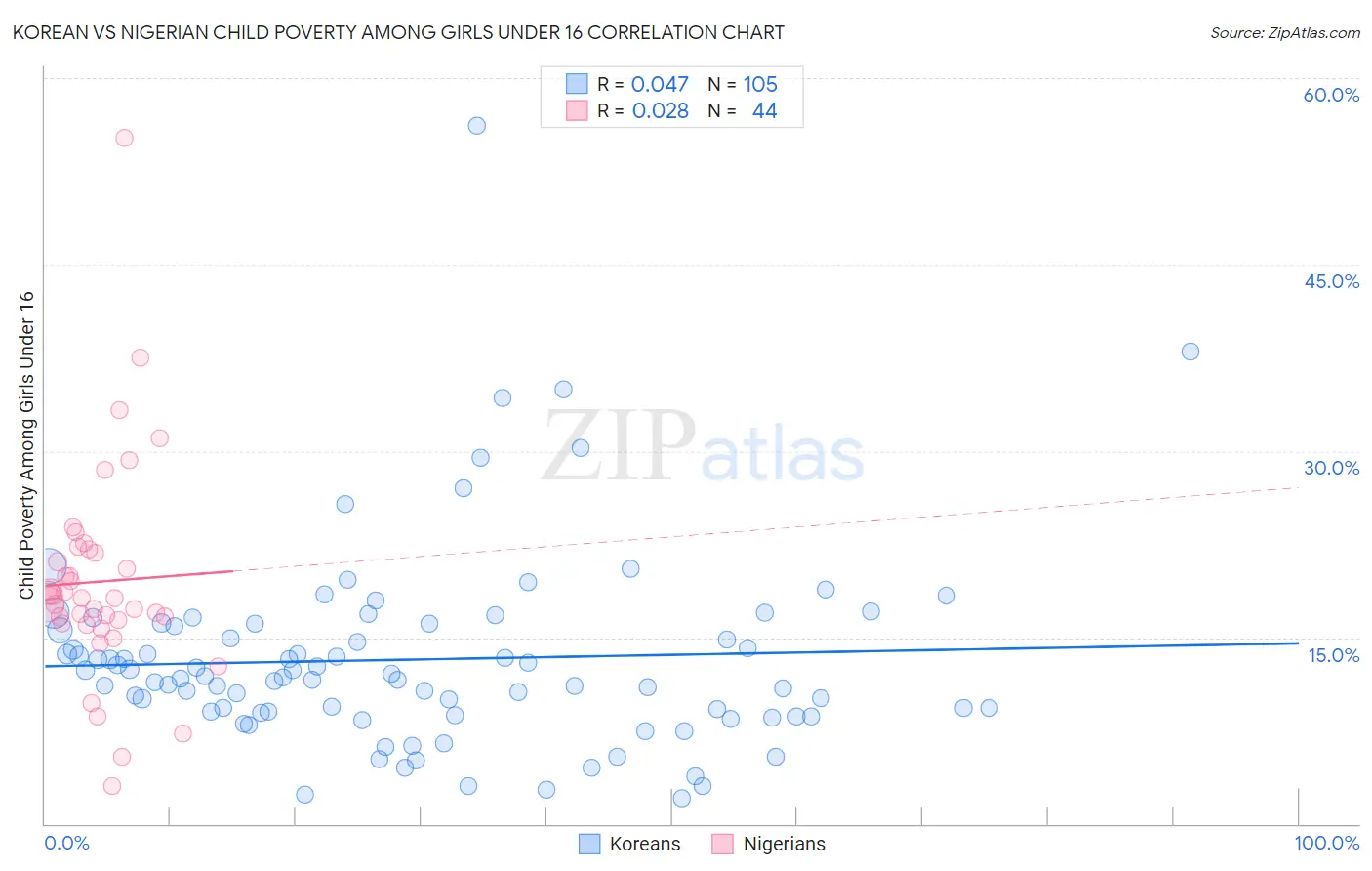 Korean vs Nigerian Child Poverty Among Girls Under 16