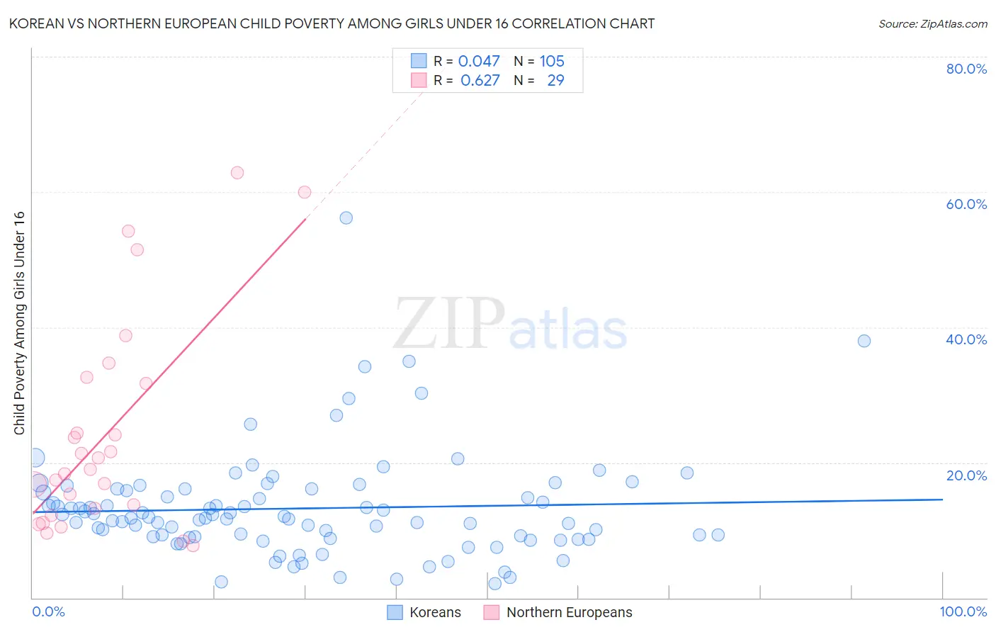 Korean vs Northern European Child Poverty Among Girls Under 16