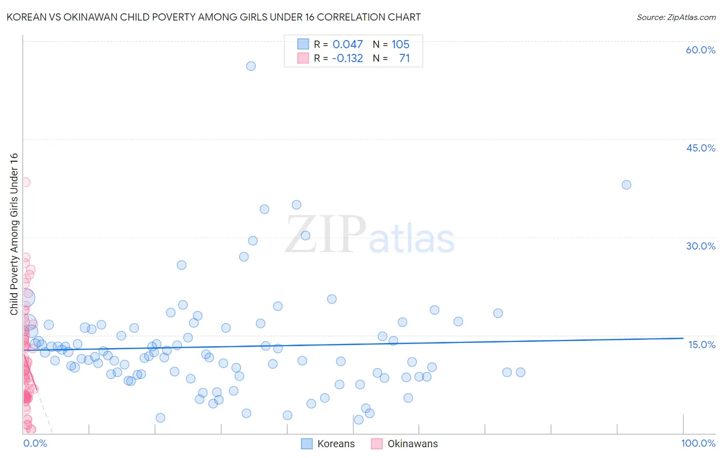 Korean vs Okinawan Child Poverty Among Girls Under 16