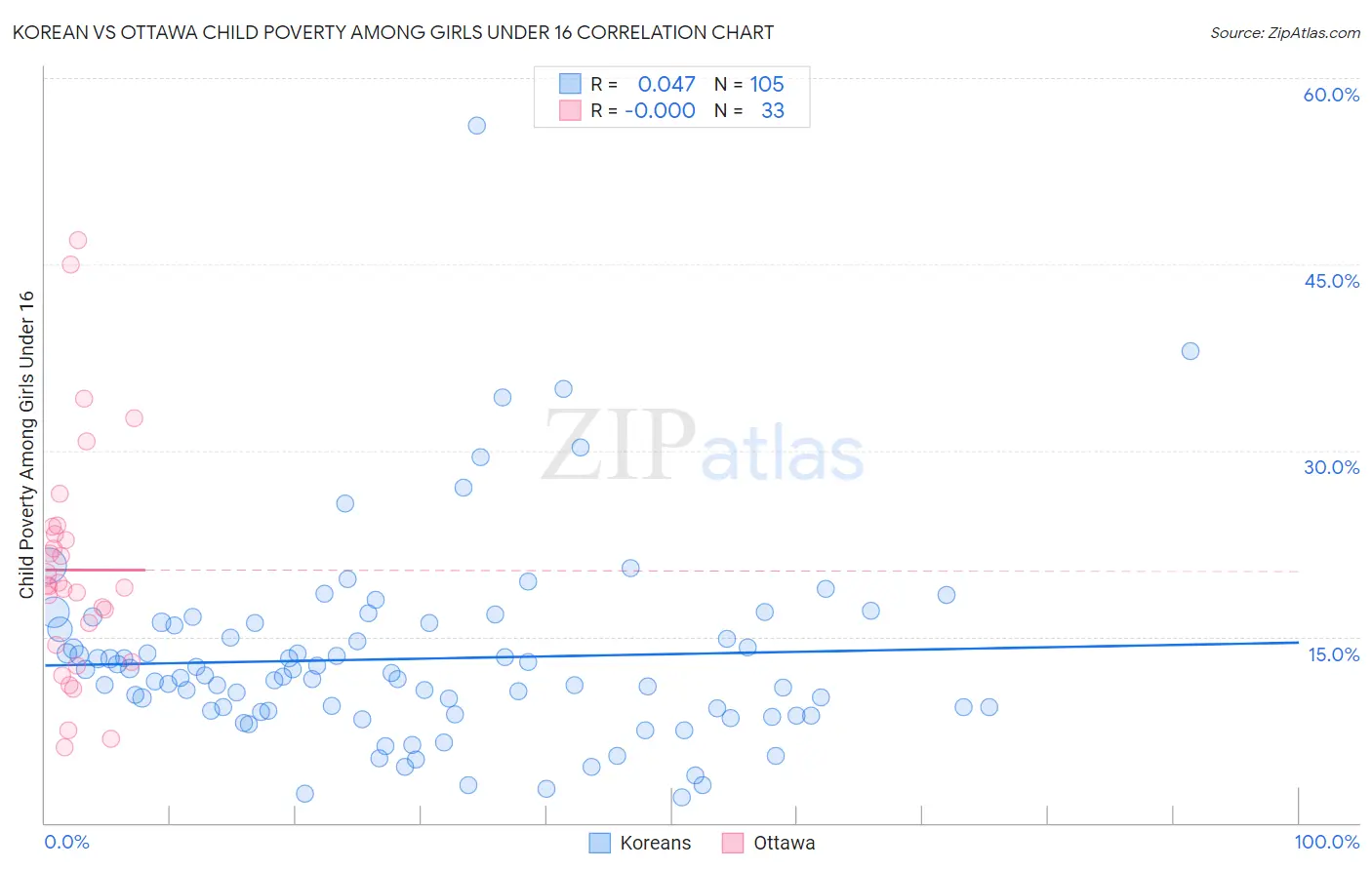 Korean vs Ottawa Child Poverty Among Girls Under 16