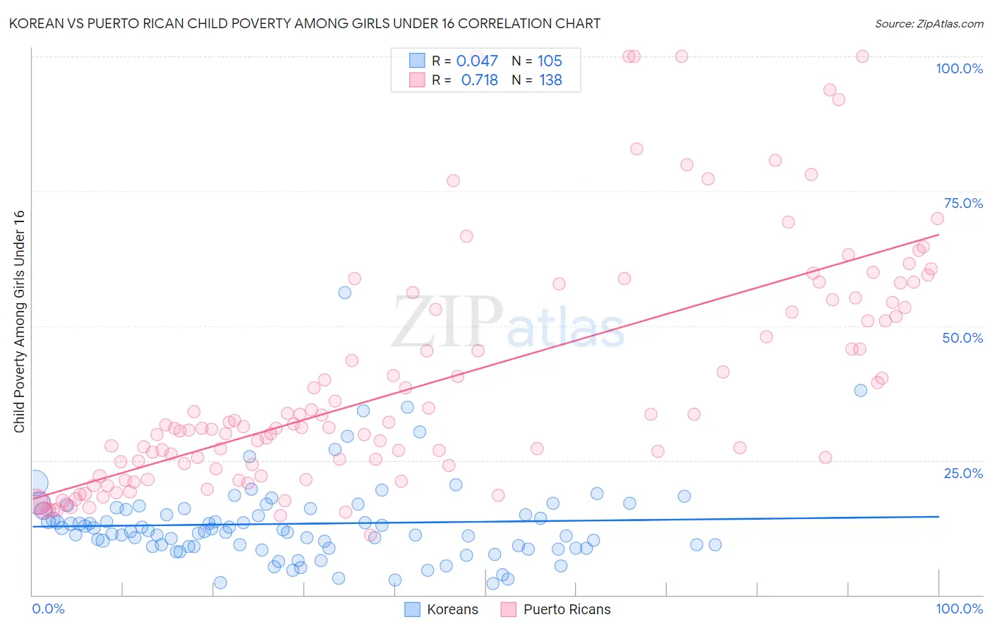 Korean vs Puerto Rican Child Poverty Among Girls Under 16