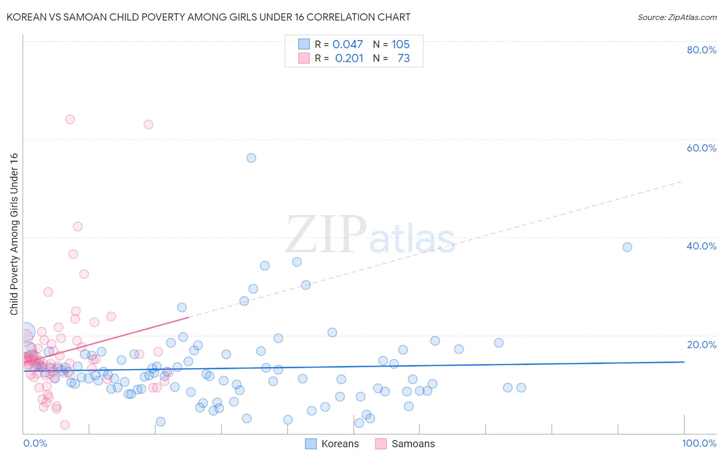 Korean vs Samoan Child Poverty Among Girls Under 16