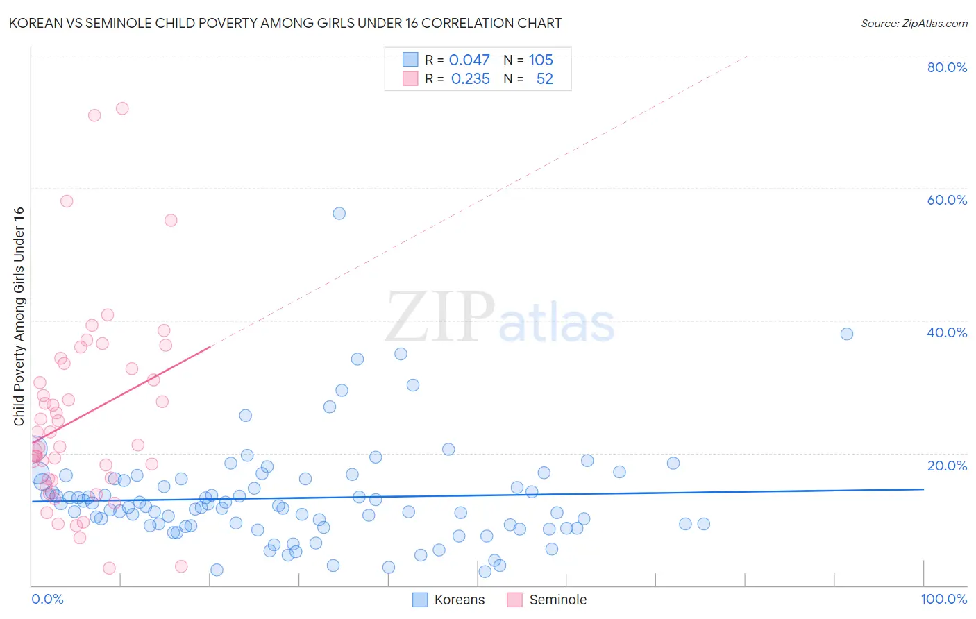 Korean vs Seminole Child Poverty Among Girls Under 16