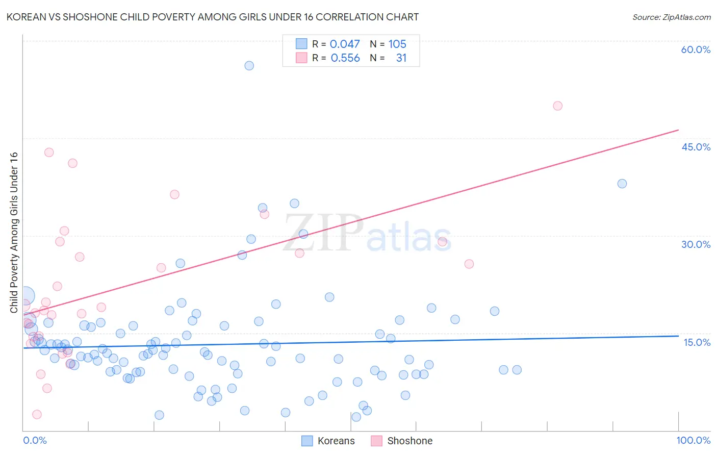 Korean vs Shoshone Child Poverty Among Girls Under 16