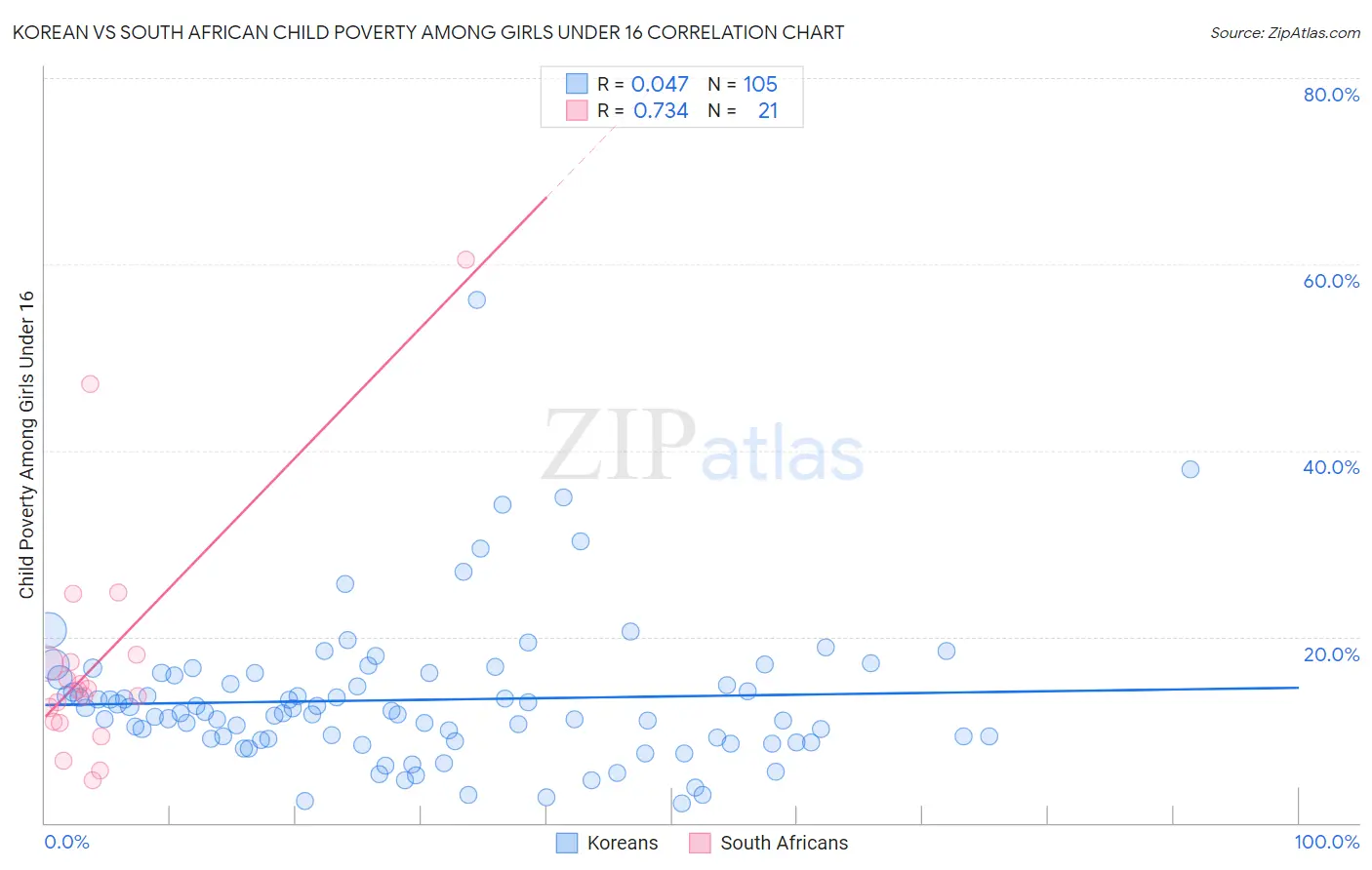 Korean vs South African Child Poverty Among Girls Under 16