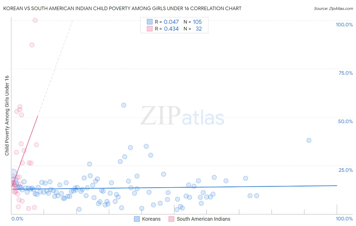 Korean vs South American Indian Child Poverty Among Girls Under 16