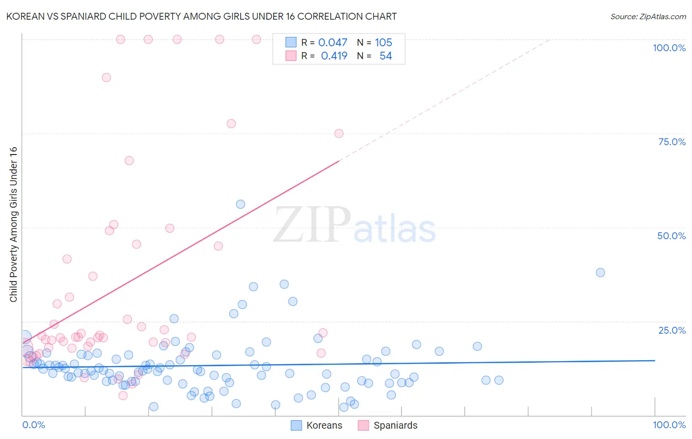 Korean vs Spaniard Child Poverty Among Girls Under 16