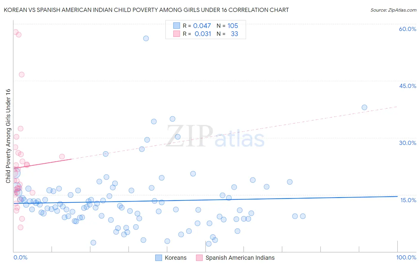 Korean vs Spanish American Indian Child Poverty Among Girls Under 16