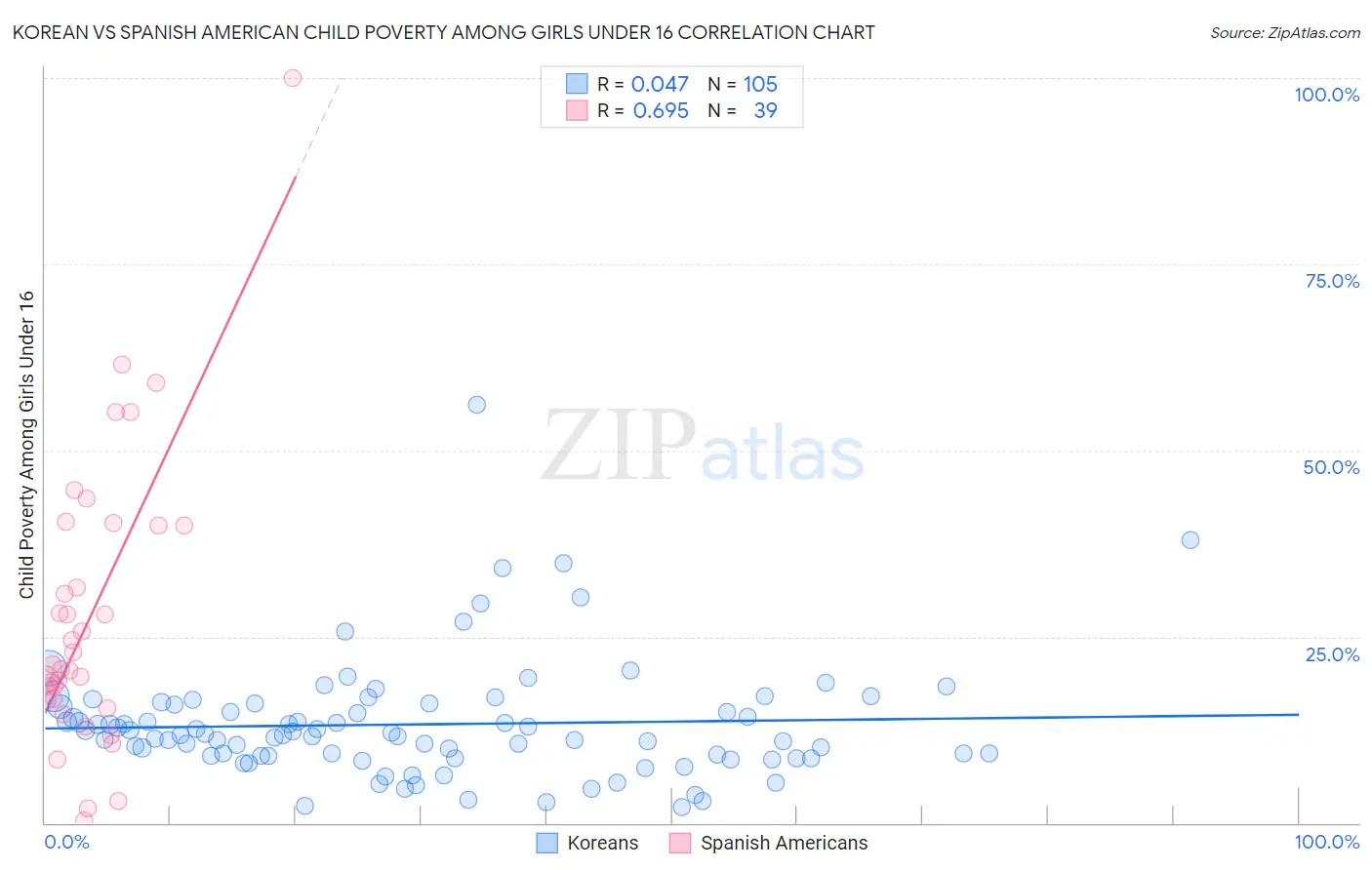 Korean vs Spanish American Child Poverty Among Girls Under 16