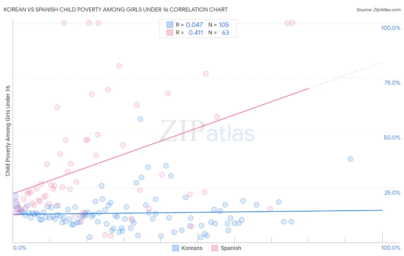 Korean vs Spanish Child Poverty Among Girls Under 16