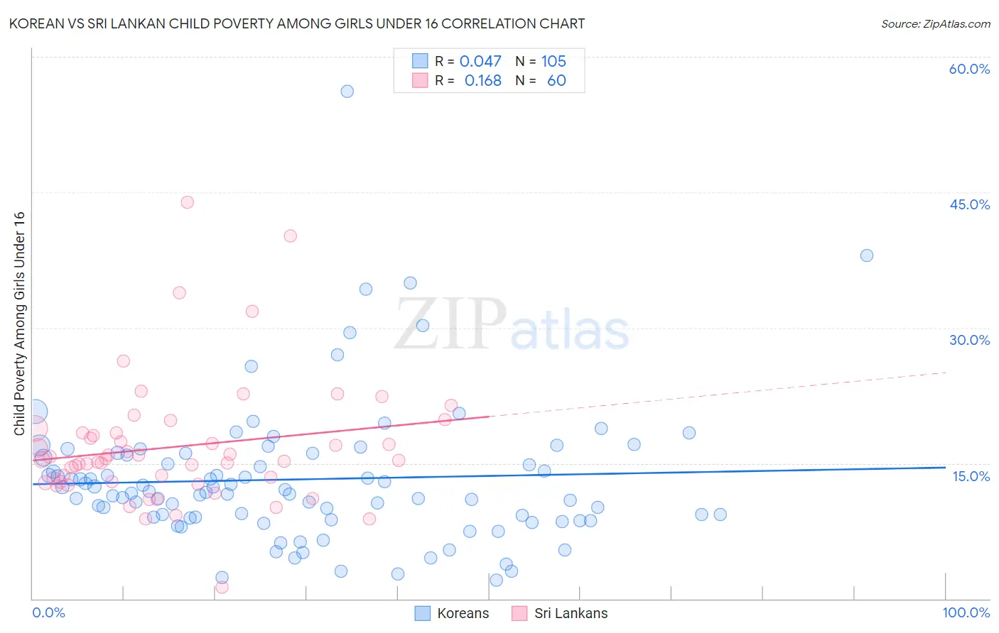 Korean vs Sri Lankan Child Poverty Among Girls Under 16
