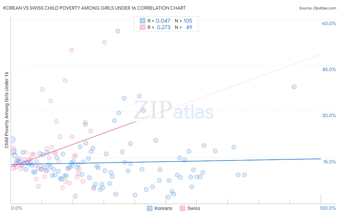 Korean vs Swiss Child Poverty Among Girls Under 16