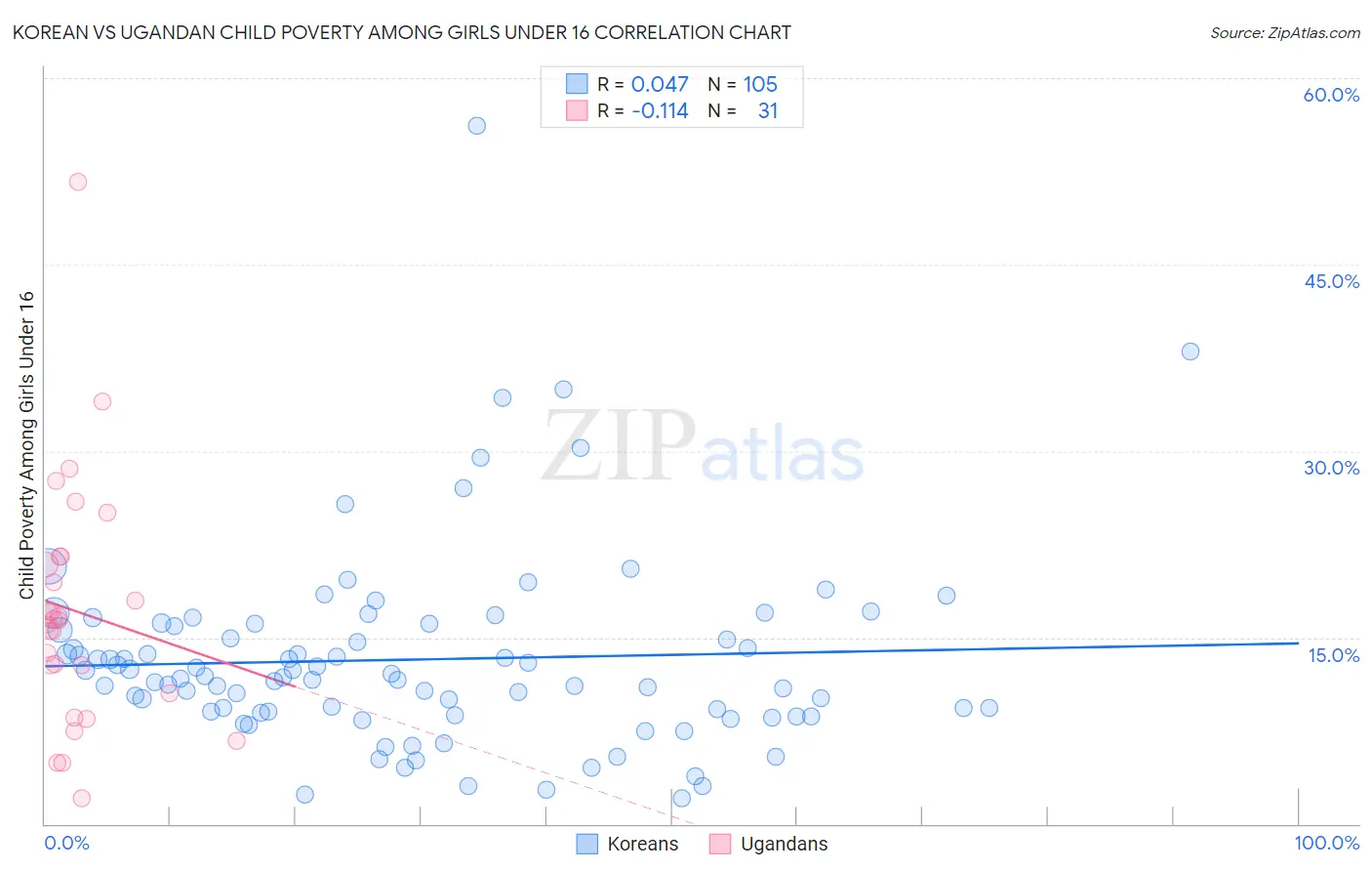 Korean vs Ugandan Child Poverty Among Girls Under 16