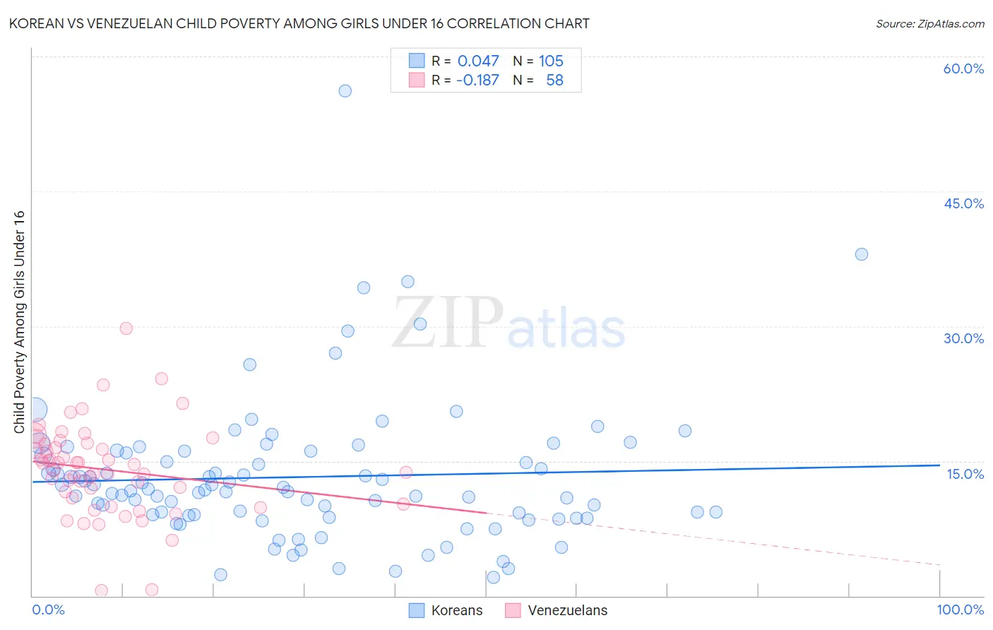 Korean vs Venezuelan Child Poverty Among Girls Under 16