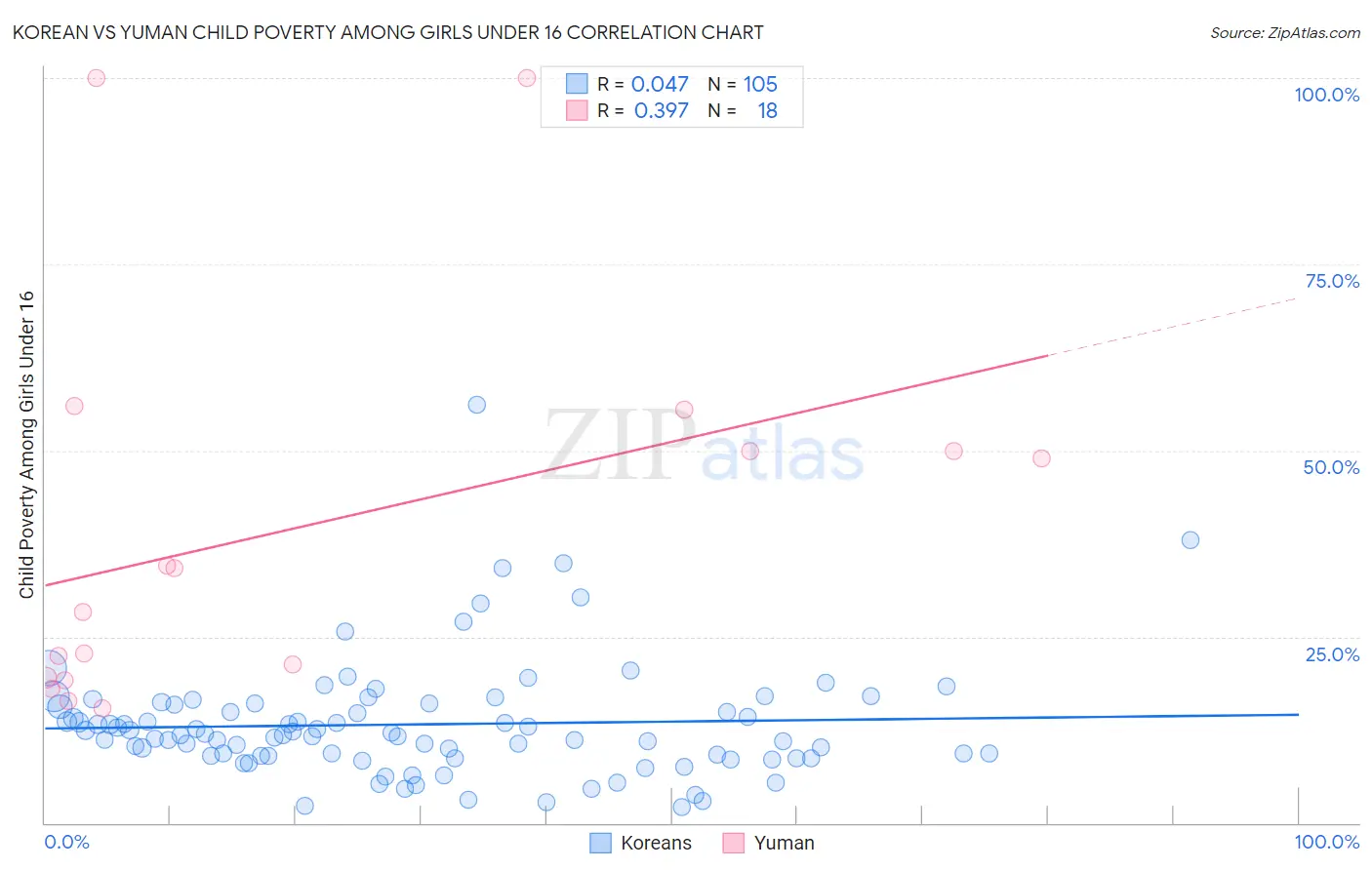 Korean vs Yuman Child Poverty Among Girls Under 16