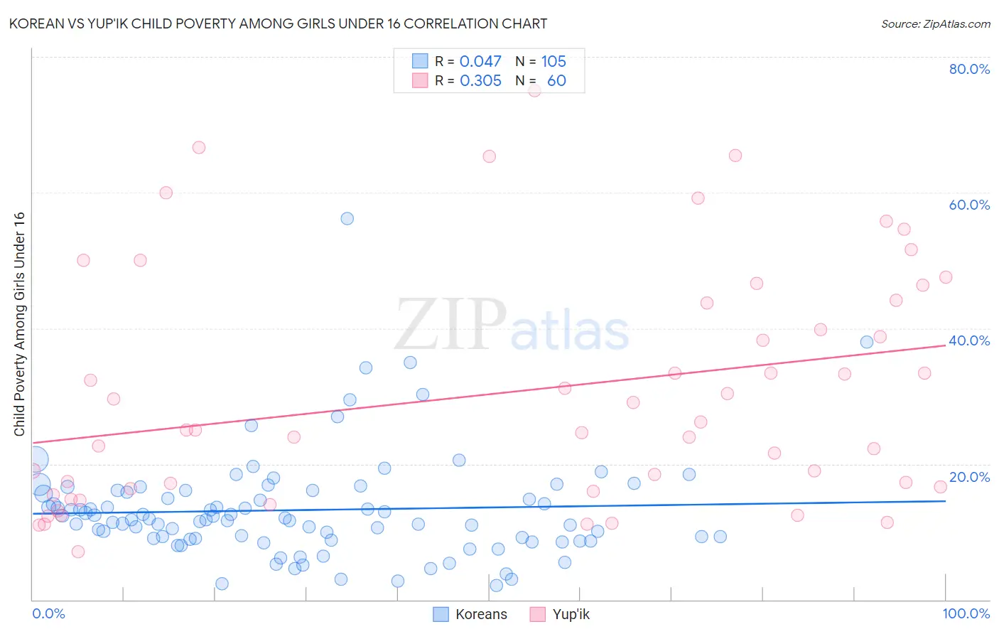 Korean vs Yup'ik Child Poverty Among Girls Under 16