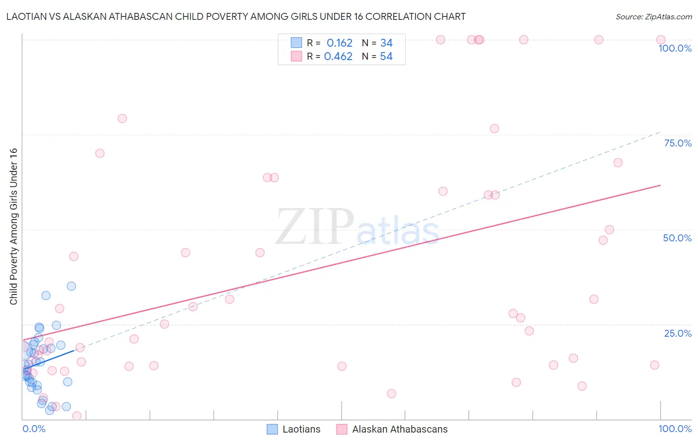 Laotian vs Alaskan Athabascan Child Poverty Among Girls Under 16