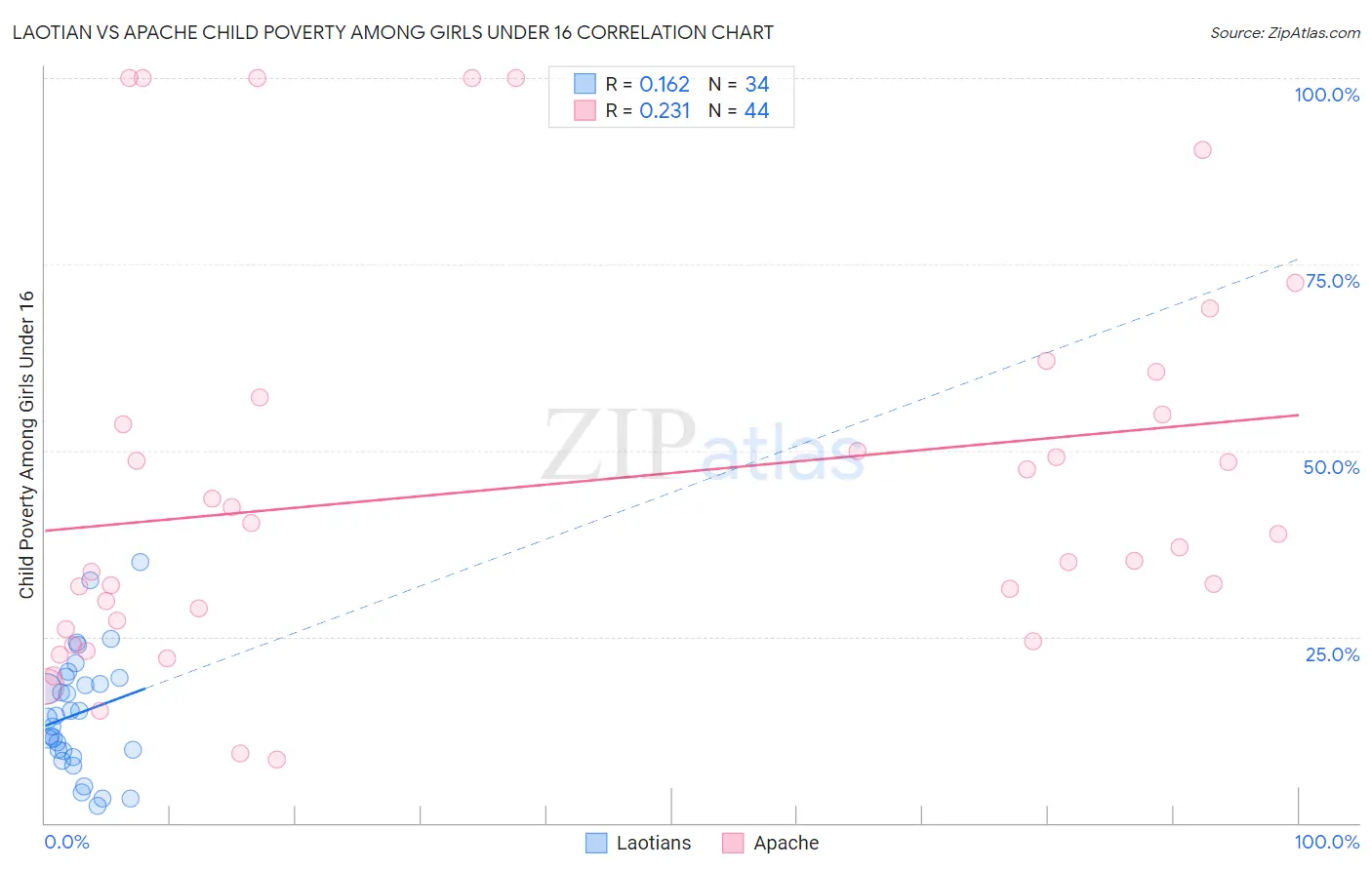 Laotian vs Apache Child Poverty Among Girls Under 16