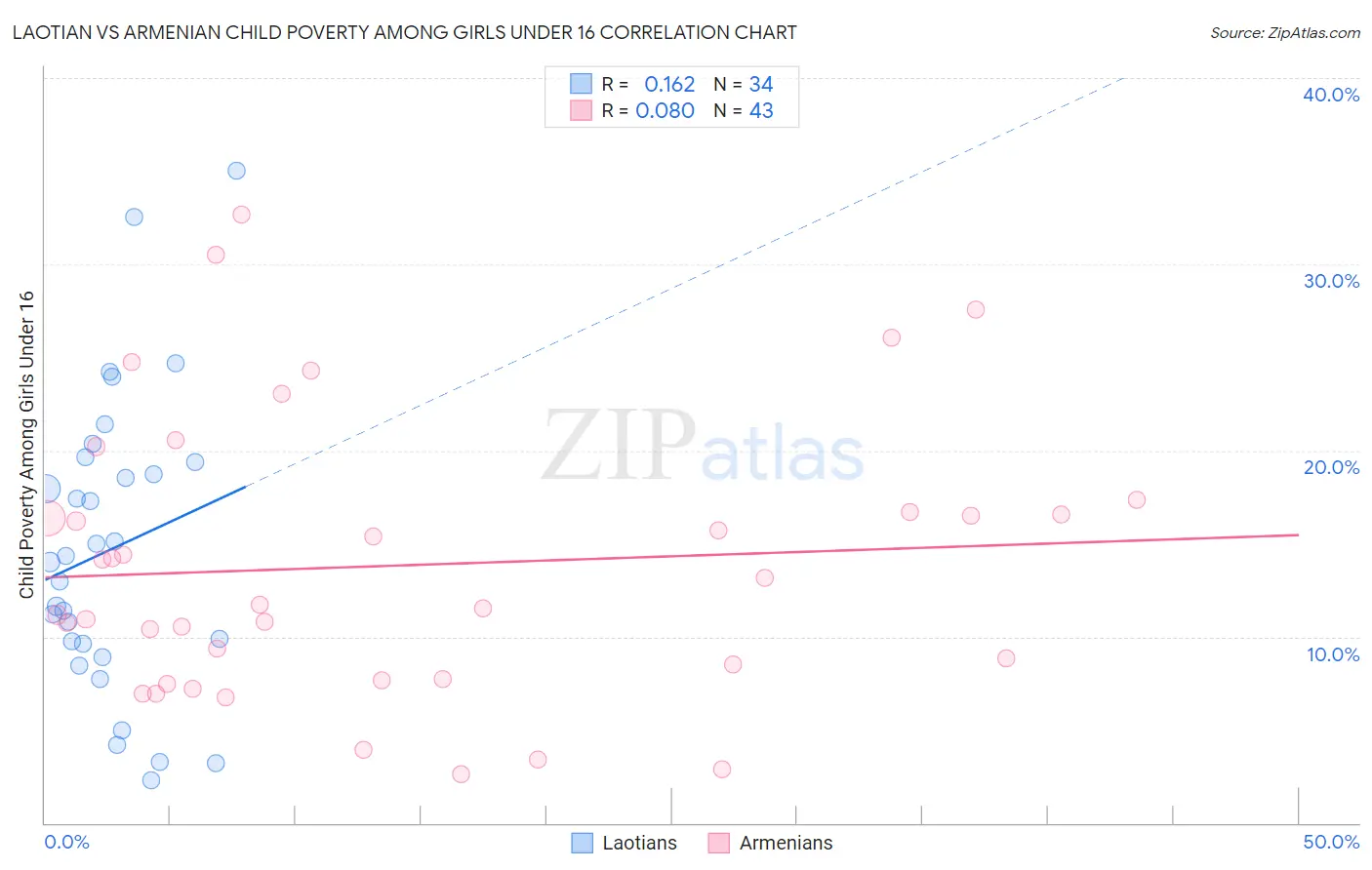 Laotian vs Armenian Child Poverty Among Girls Under 16