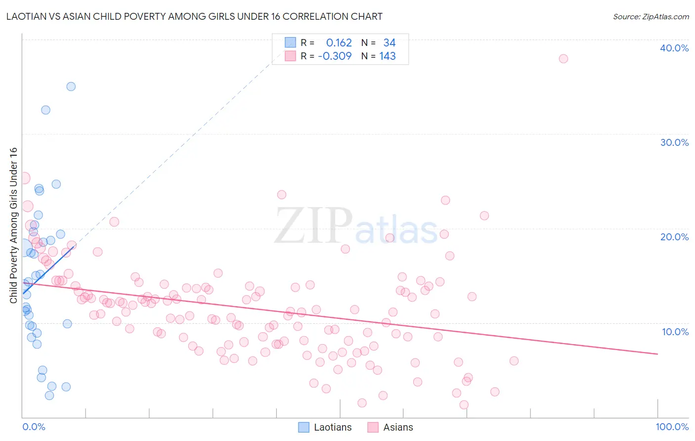 Laotian vs Asian Child Poverty Among Girls Under 16