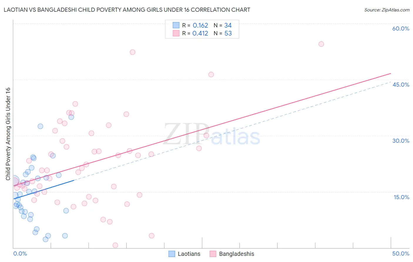 Laotian vs Bangladeshi Child Poverty Among Girls Under 16