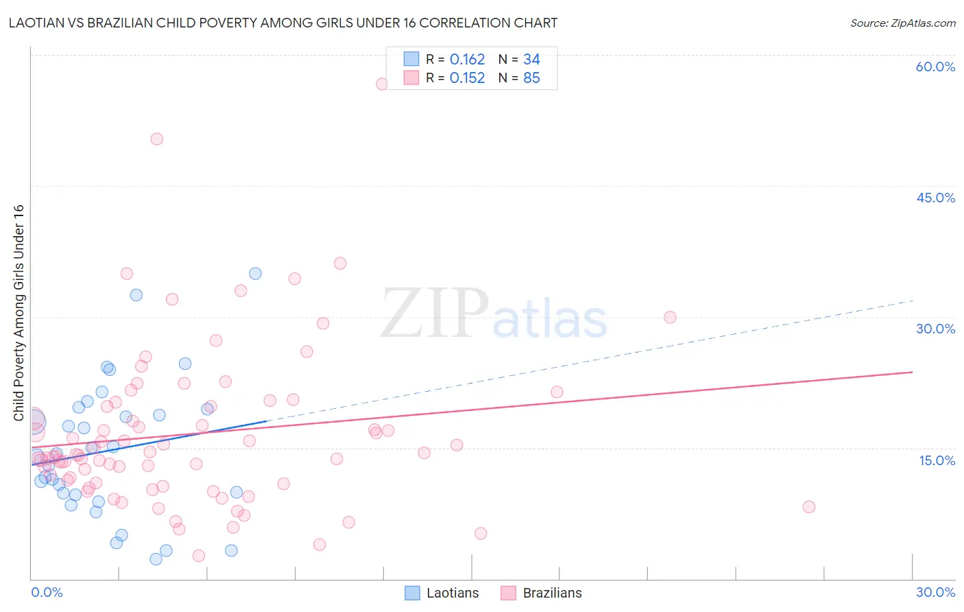 Laotian vs Brazilian Child Poverty Among Girls Under 16