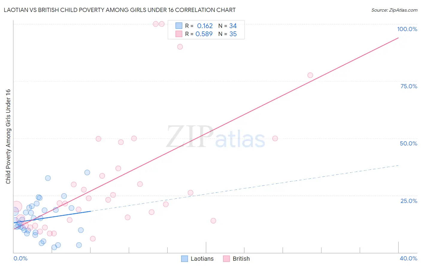Laotian vs British Child Poverty Among Girls Under 16