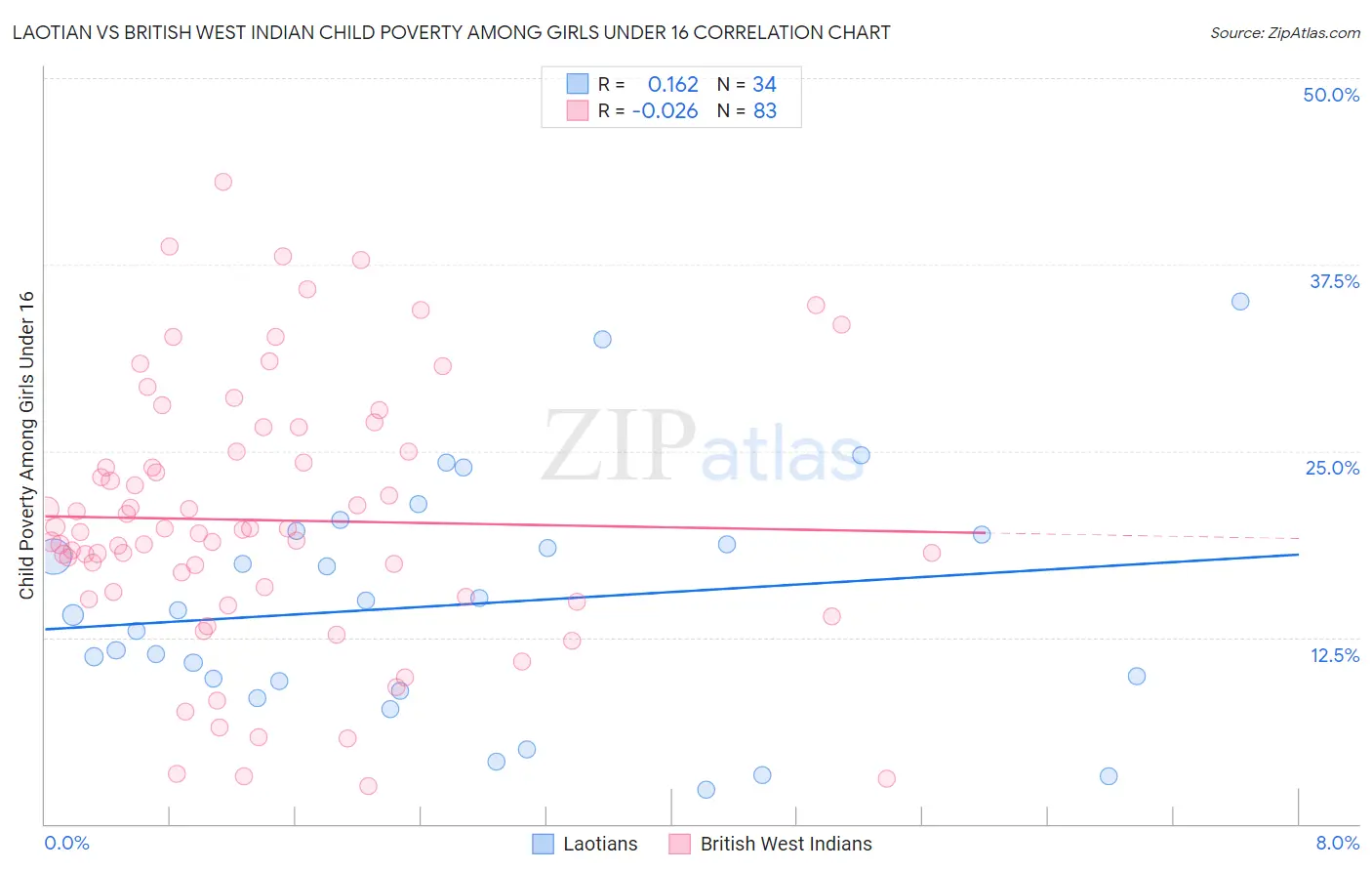 Laotian vs British West Indian Child Poverty Among Girls Under 16