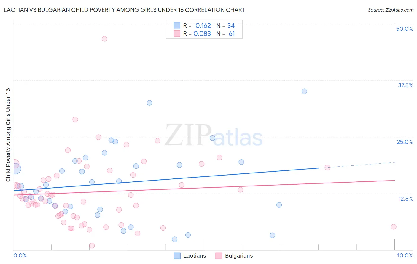 Laotian vs Bulgarian Child Poverty Among Girls Under 16