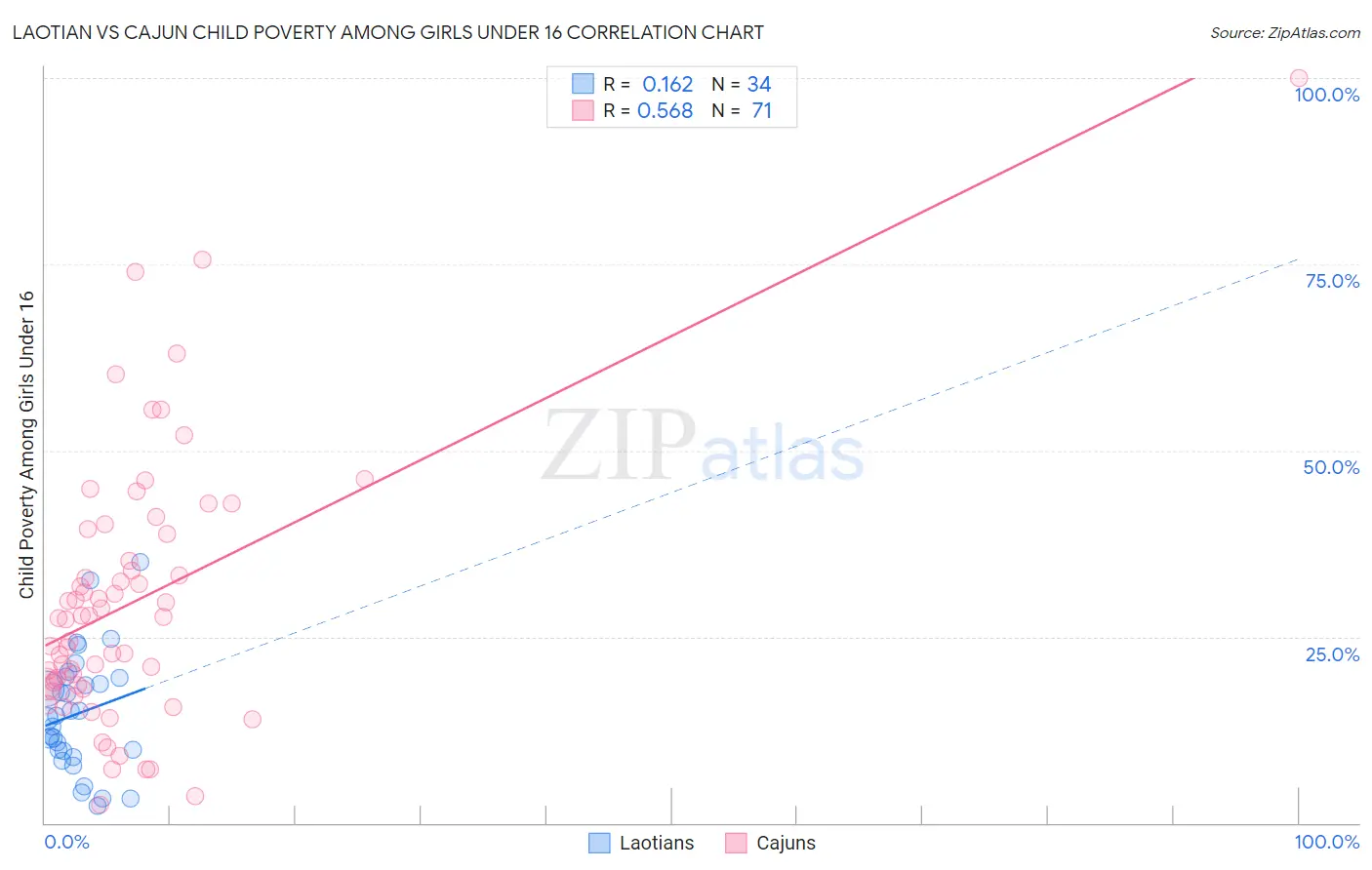 Laotian vs Cajun Child Poverty Among Girls Under 16