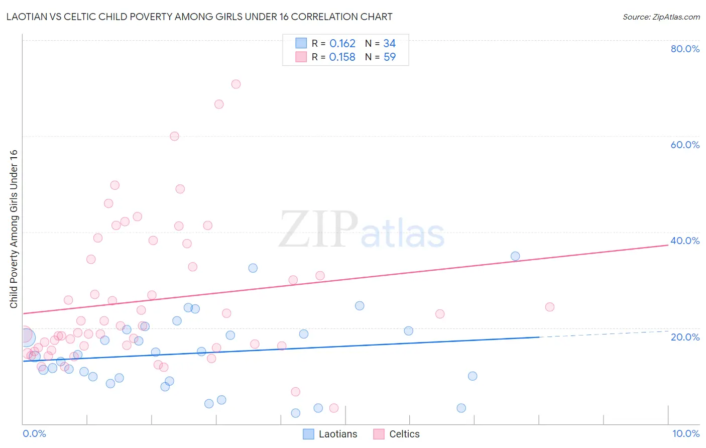 Laotian vs Celtic Child Poverty Among Girls Under 16
