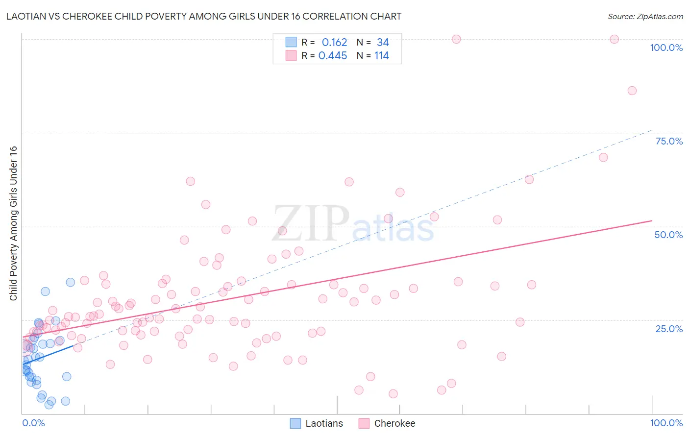 Laotian vs Cherokee Child Poverty Among Girls Under 16