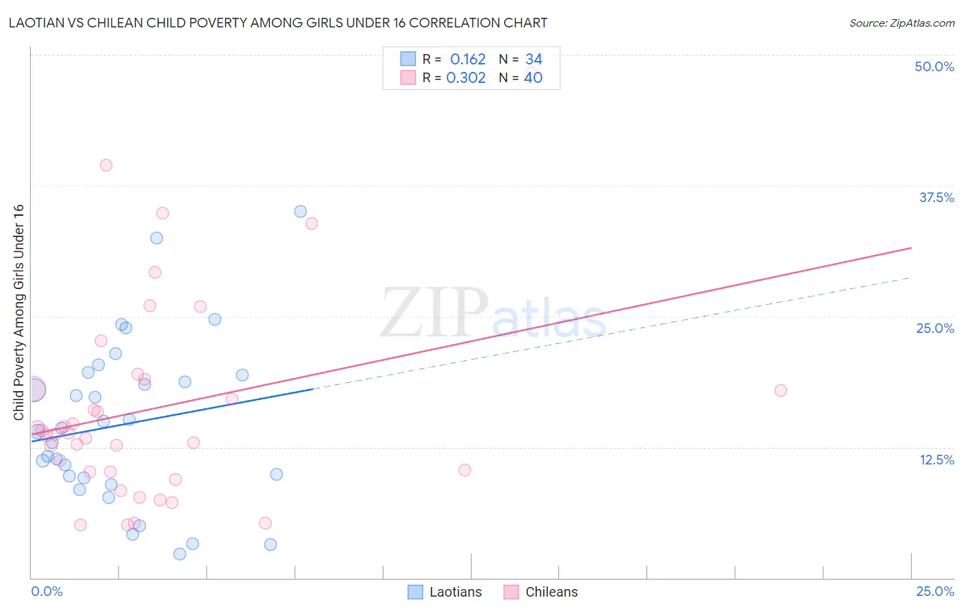 Laotian vs Chilean Child Poverty Among Girls Under 16