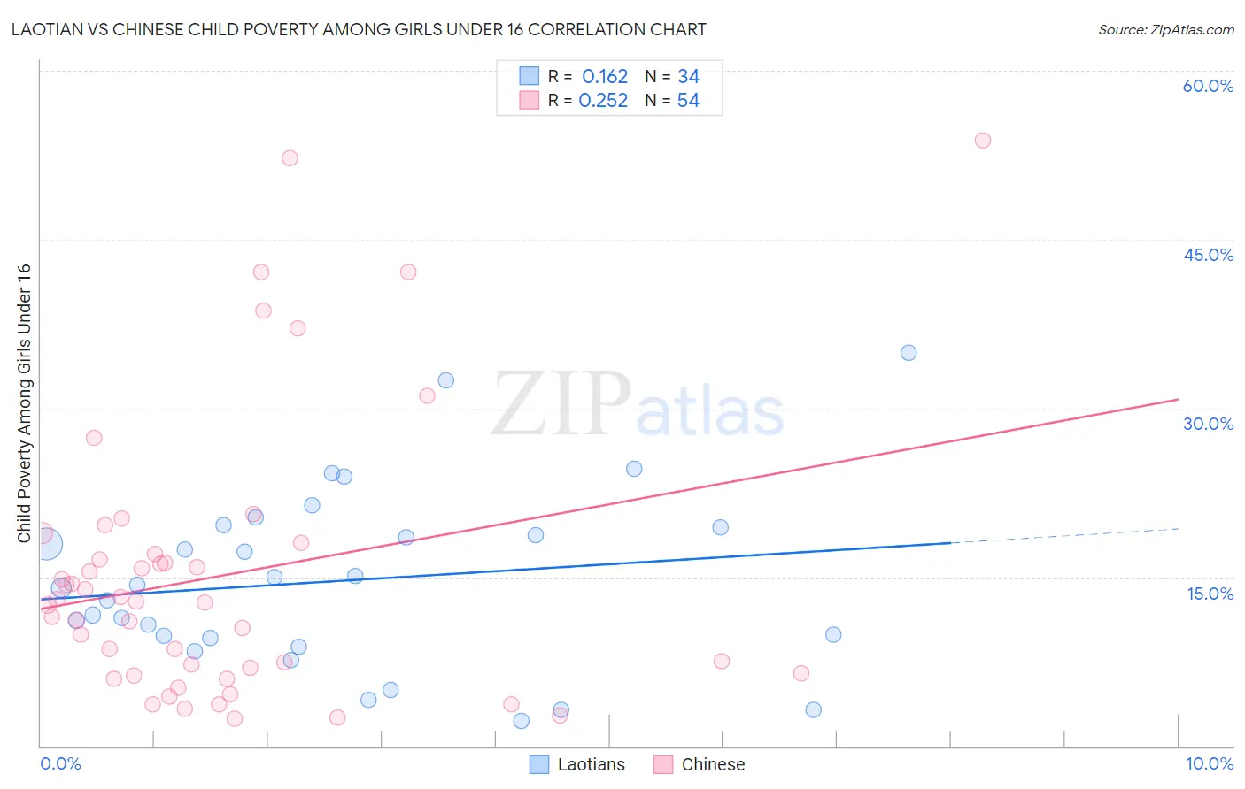 Laotian vs Chinese Child Poverty Among Girls Under 16