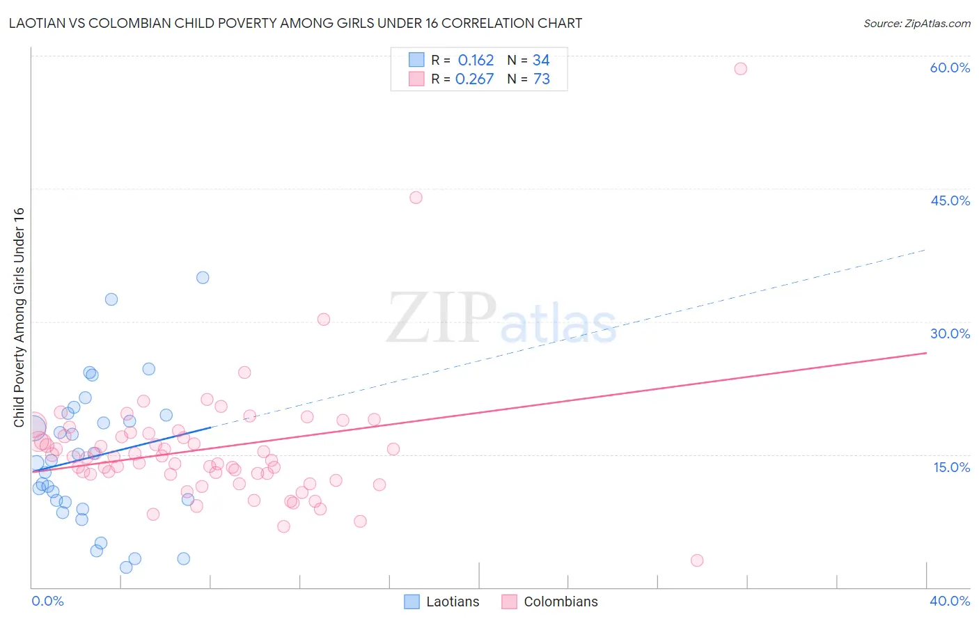 Laotian vs Colombian Child Poverty Among Girls Under 16
