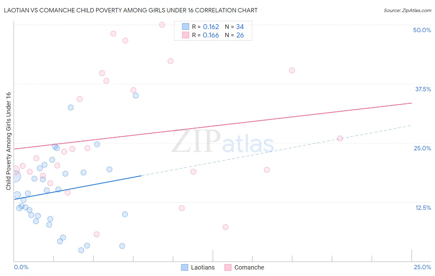 Laotian vs Comanche Child Poverty Among Girls Under 16