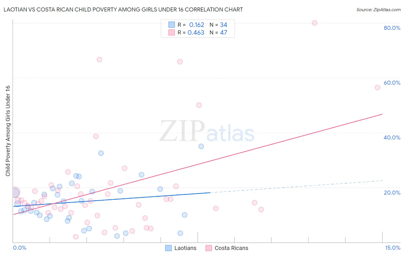 Laotian vs Costa Rican Child Poverty Among Girls Under 16