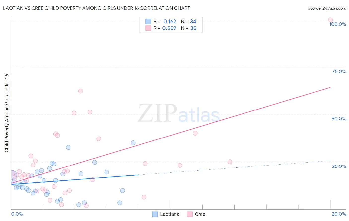 Laotian vs Cree Child Poverty Among Girls Under 16
