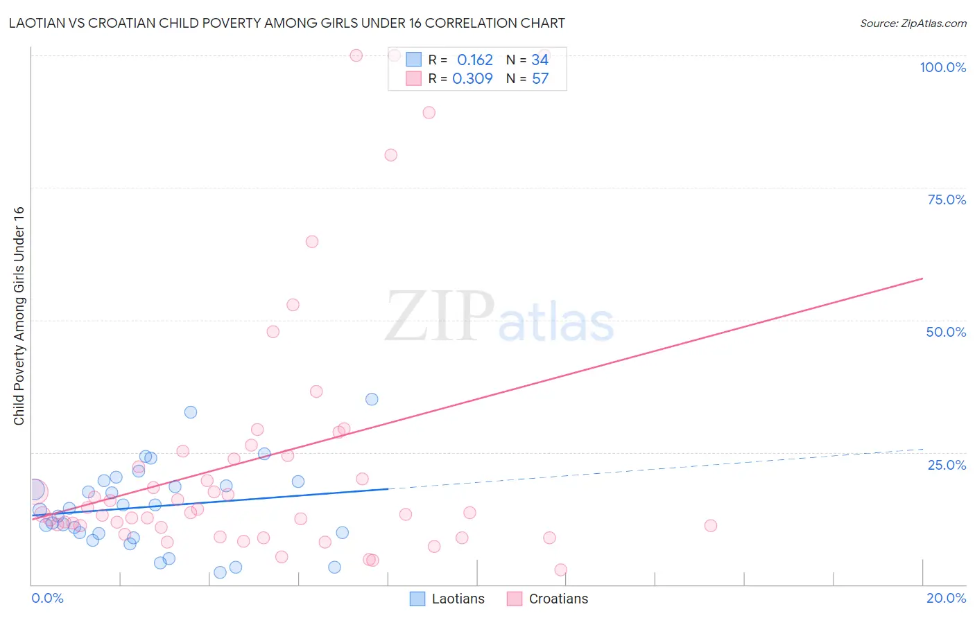 Laotian vs Croatian Child Poverty Among Girls Under 16